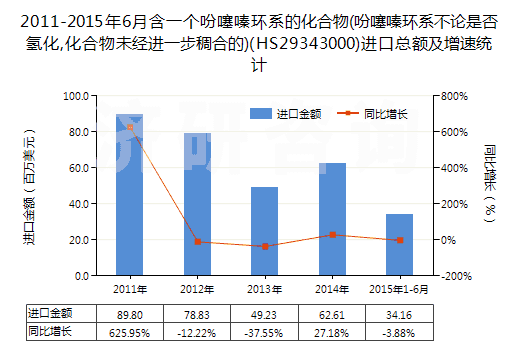 2011-2015年6月含一個吩噻嗪環(huán)系的化合物(吩噻嗪環(huán)系不論是否氫化,化合物未經(jīng)進一步稠合的)(HS29343000)進口總額及增速統(tǒng)計